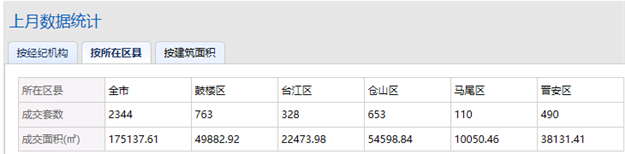 突发！同涨358%！福州多盘宣布涨价！有房一天涨60万！——九房网