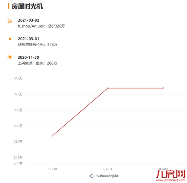 突发！同涨358%！福州多盘宣布涨价！有房一天涨60万！——九房网