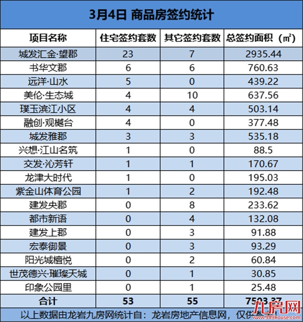 03月04日，龙岩城区房地产总签约108套，总签约面积为7503.37㎡——九房网