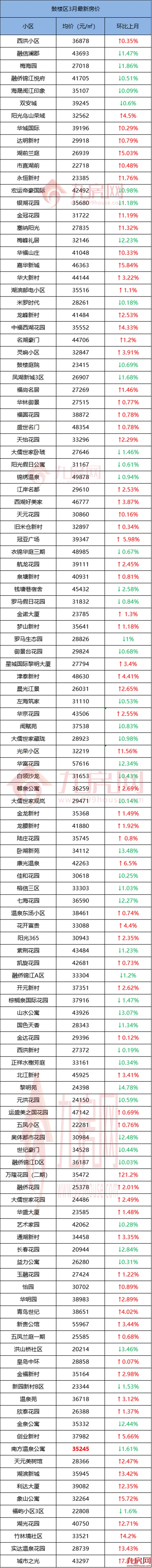 还在涨！破12.7万/㎡！最高环涨57%！福州579个小区最新房价曝光！——九房网