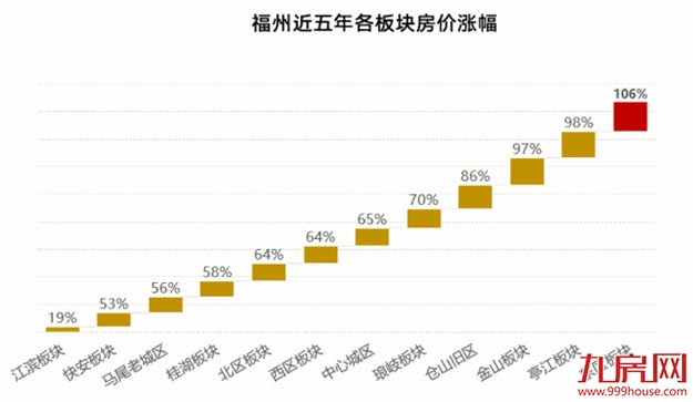这条路划分福州未来版“浦东”和“浦西”——九房网 这条路划分福州未来版“浦东”和“浦西”——九房网