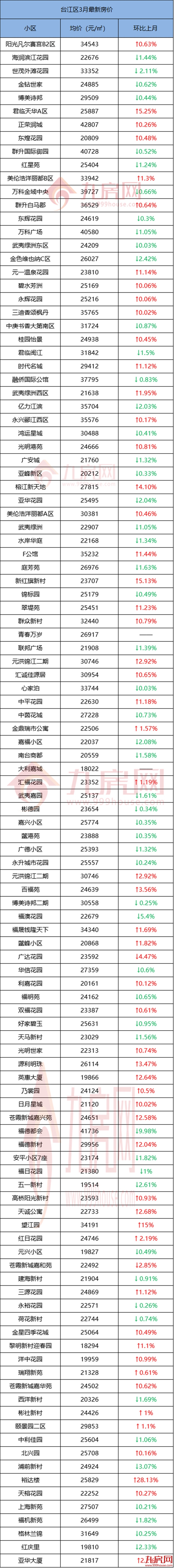 还在涨！破12.7万/㎡！最高环涨57%！福州579个小区最新房价曝光！——九房网