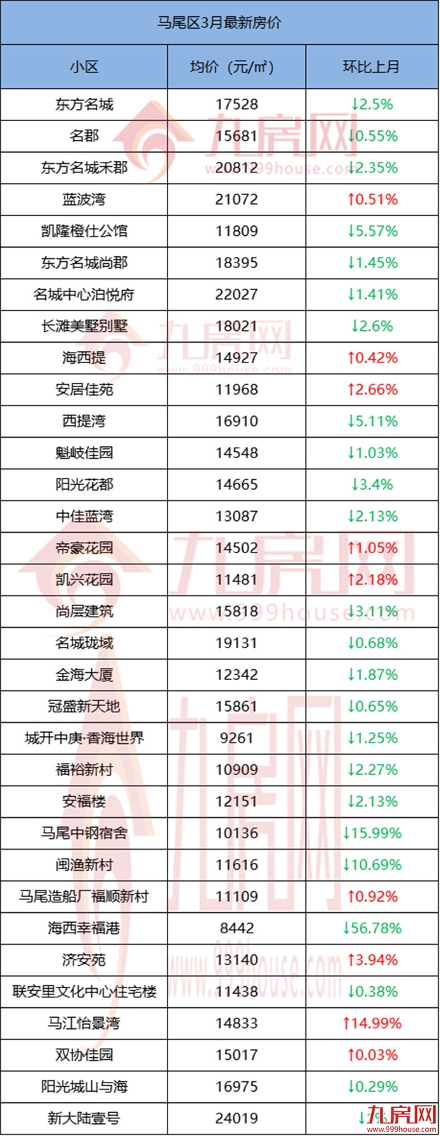 还在涨！破12.7万/㎡！最高环涨57%！福州579个小区最新房价曝光！——九房网