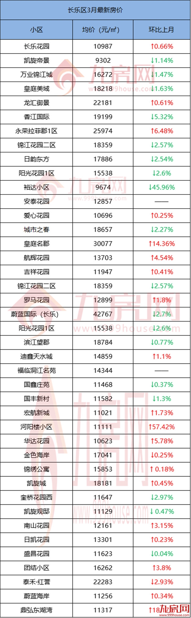 还在涨！破12.7万/㎡！最高环涨57%！福州579个小区最新房价曝光！——九房网