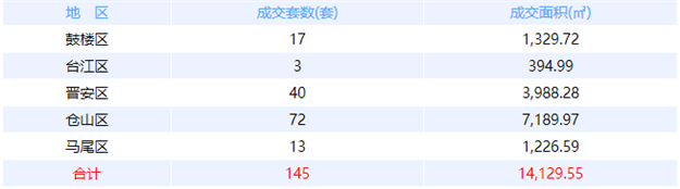 3月22日福州网签：五区205套七县（市、区） 150套——九房网