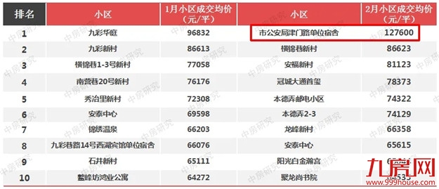 还在涨！破12.7万/㎡！最高环涨57%！福州579个小区最新房价曝光！——九房网