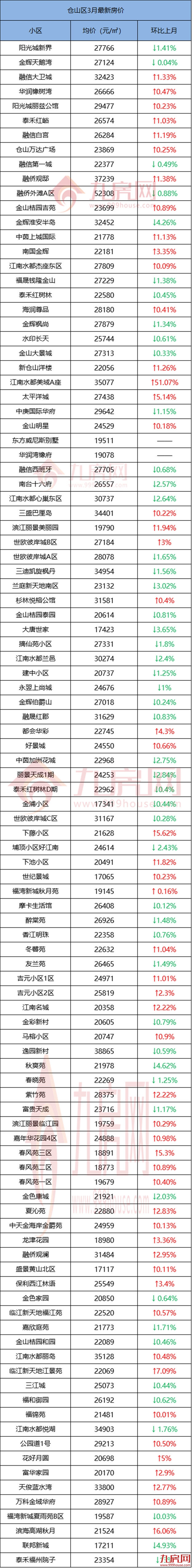 还在涨！破12.7万/㎡！最高环涨57%！福州579个小区最新房价曝光！——九房网