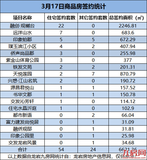 3月17日，龙岩城区房地产总签约78套，总签约面积为6621.36㎡——九房网