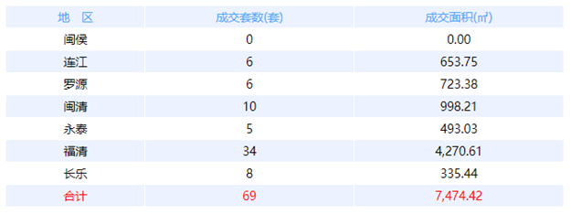 3月20日福州网签：五区205套七县（市、区） 150套——九房网