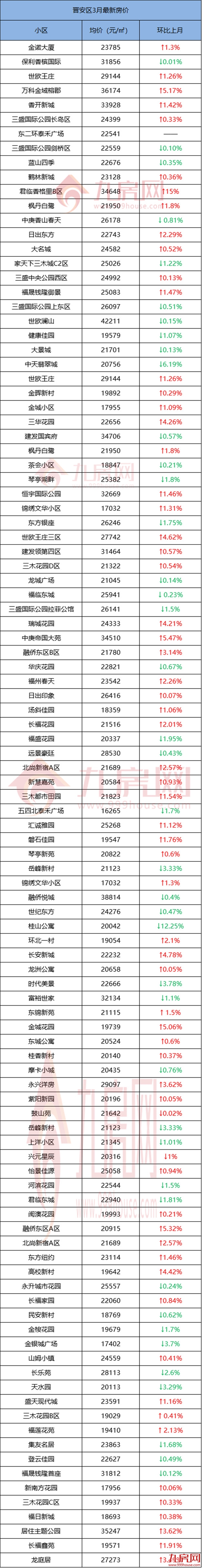 还在涨！破12.7万/㎡！最高环涨57%！福州579个小区最新房价曝光！——九房网