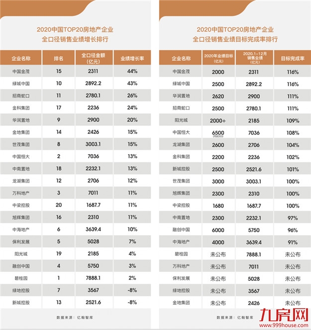 2020年6大稳健态势 中国金茂进入精益优质发展新阶段——九房网 2020年6大稳健态势 中国金茂进入精益优质发展新阶段——九房网