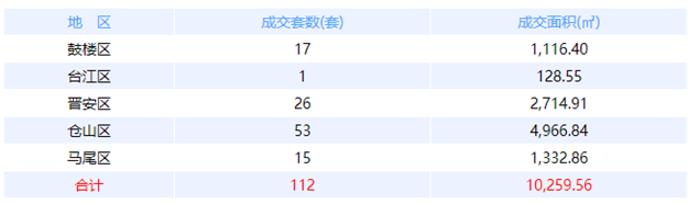 3月20日福州网签：五区205套七县（市、区） 150套——九房网