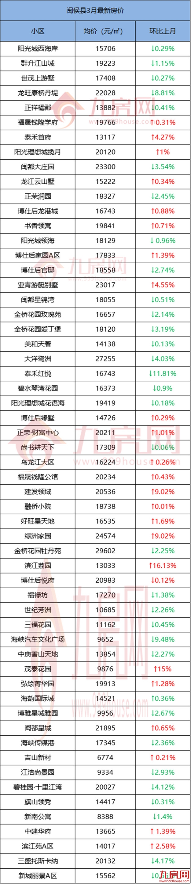 还在涨！破12.7万/㎡！最高环涨57%！福州579个小区最新房价曝光！——九房网