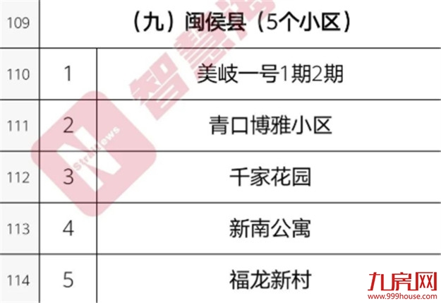 word天！福州这个区飘了！一批重磅配套曝光！将上演“一路开挂”！——九房网