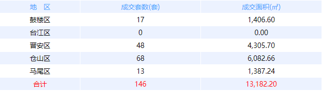 3月23日福州网签：五区145套七县（市、区） 251套——九房网