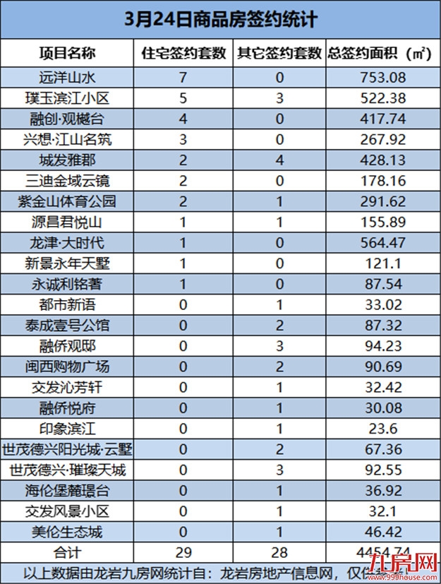 3月24日，龙岩城区房地产总签约57套，总签约面积为4454.74㎡——九房网