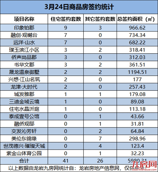 3月25日，龙岩城区房地产总签约67套，总签约面积为5980.31㎡——九房网