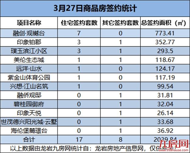 3月27日，龙岩城区房地产总签约25套，总签约面积为2039.84㎡——九房网