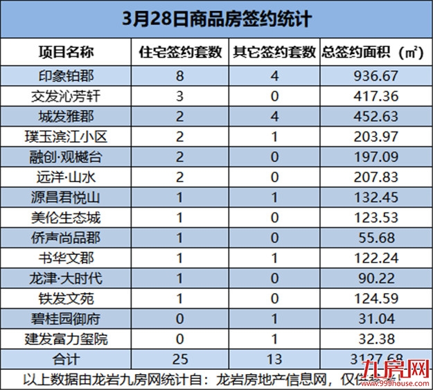3月28日，龙岩城区房地产总签约38套，总签约面积为3127.68㎡——九房网