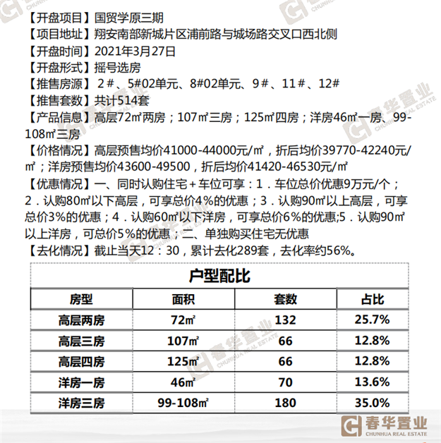 国贸学原三期：推出514套，高层预售均价4.1-4.4万/㎡——九房网