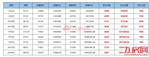 突发！最高优惠58万！打折、特价、送车位…福州多盘疯狂大促销！——九房网