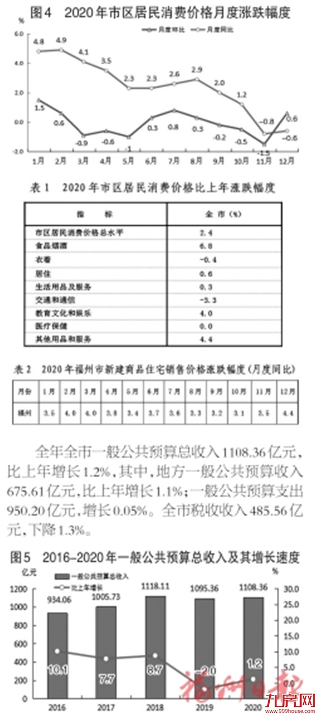 最新！2020年福州市国民经济和社会发展统计公报出炉！——九房网