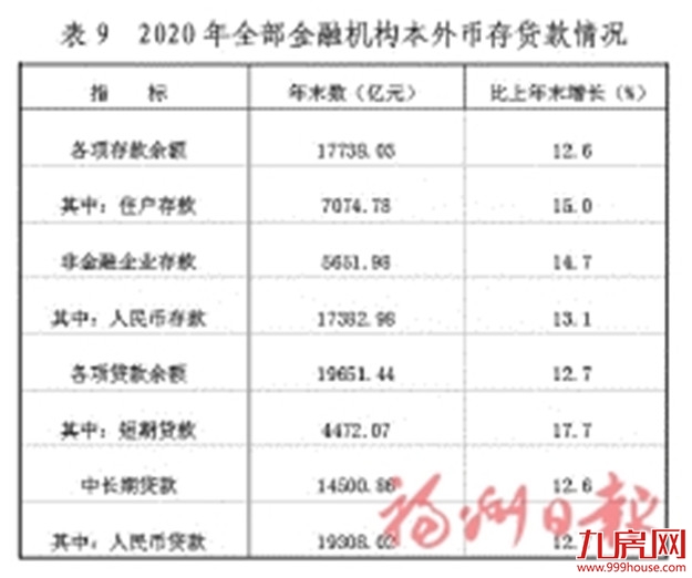 最新！2020年福州市国民经济和社会发展统计公报出炉！——九房网