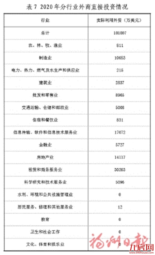 最新！2020年福州市国民经济和社会发展统计公报出炉！——九房网