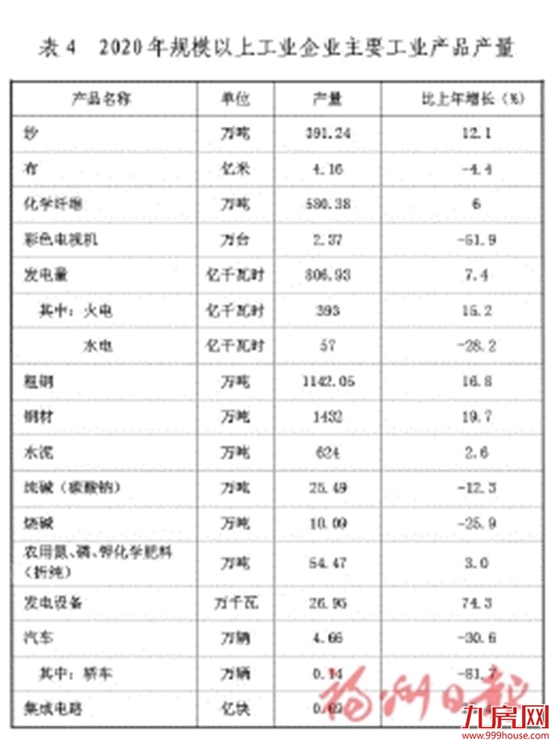 最新！2020年福州市国民经济和社会发展统计公报出炉！——九房网