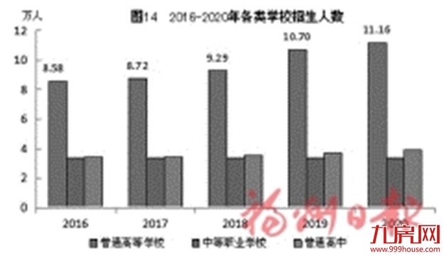 最新！2020年福州市国民经济和社会发展统计公报出炉！——九房网