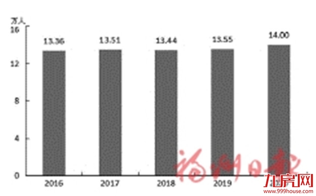 最新！2020年福州市国民经济和社会发展统计公报出炉！——九房网