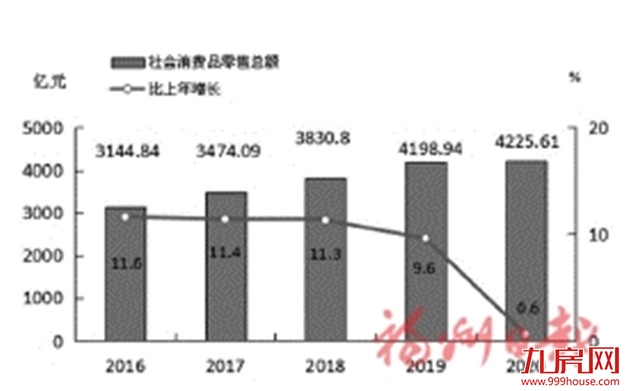 最新！2020年福州市国民经济和社会发展统计公报出炉！——九房网