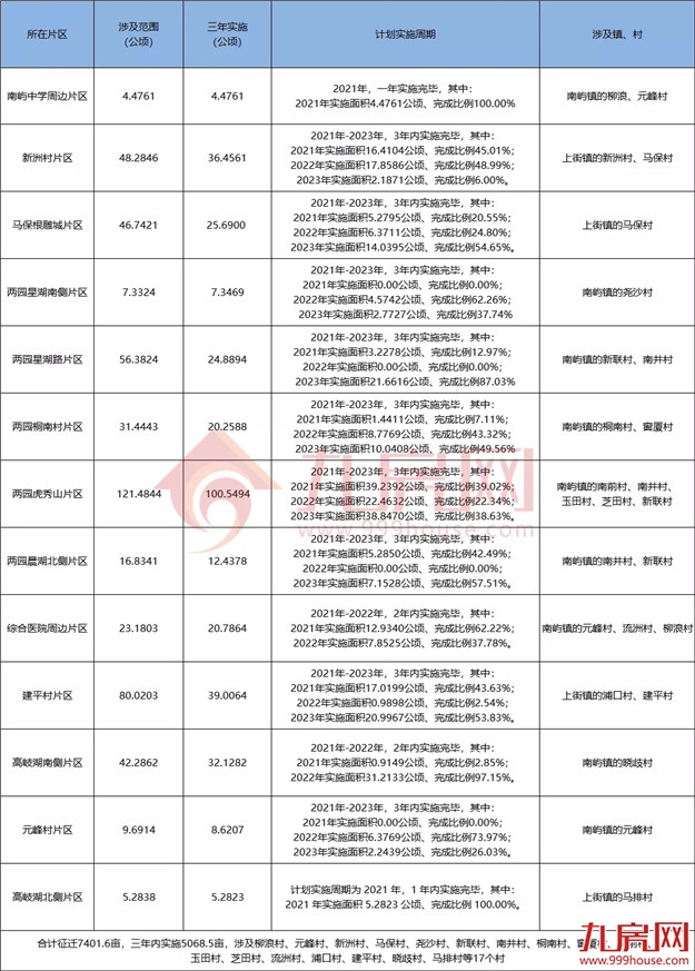 7402亩！13大片区！17个村！福州最新征收开发方案公布！有你家吗？——九房网