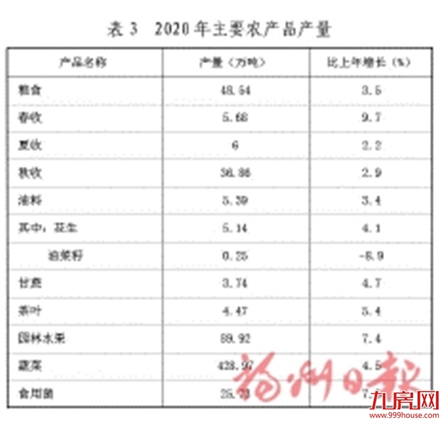最新！2020年福州市国民经济和社会发展统计公报出炉！——九房网
