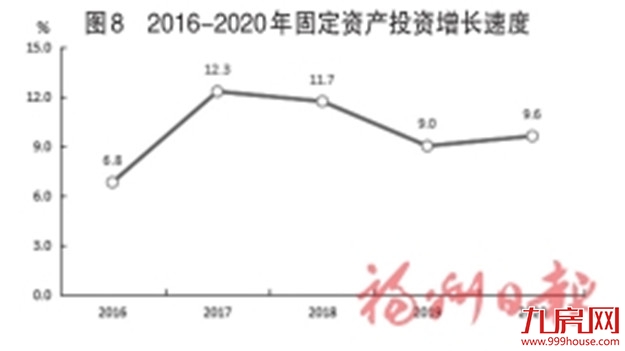 最新！2020年福州市国民经济和社会发展统计公报出炉！——九房网