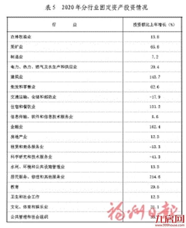 最新！2020年福州市国民经济和社会发展统计公报出炉！——九房网