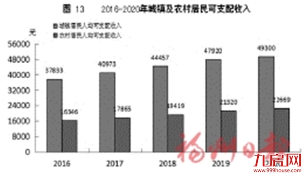 最新！2020年福州市国民经济和社会发展统计公报出炉！——九房网