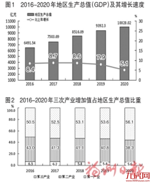 最新！2020年福州市国民经济和社会发展统计公报出炉！——九房网