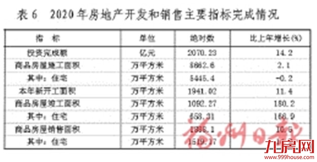 最新！2020年福州市国民经济和社会发展统计公报出炉！——九房网