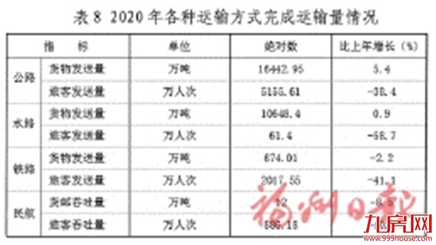 最新！2020年福州市国民经济和社会发展统计公报出炉！——九房网