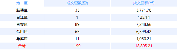 3月28日福州网签：五区306套七县（市、区）237套——九房网
