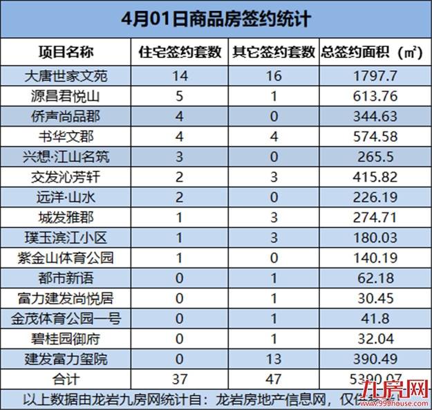 4月01日，龙岩城区房地产总签约84套，总签约面积为5390.07㎡——九房网