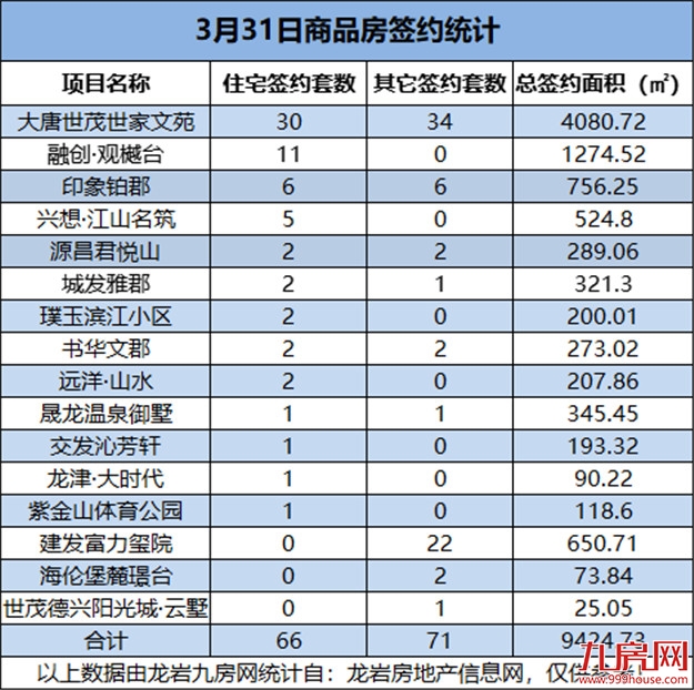 3月31日，龙岩城区房地产总签约137套，总签约面积为9424.73㎡——九房网