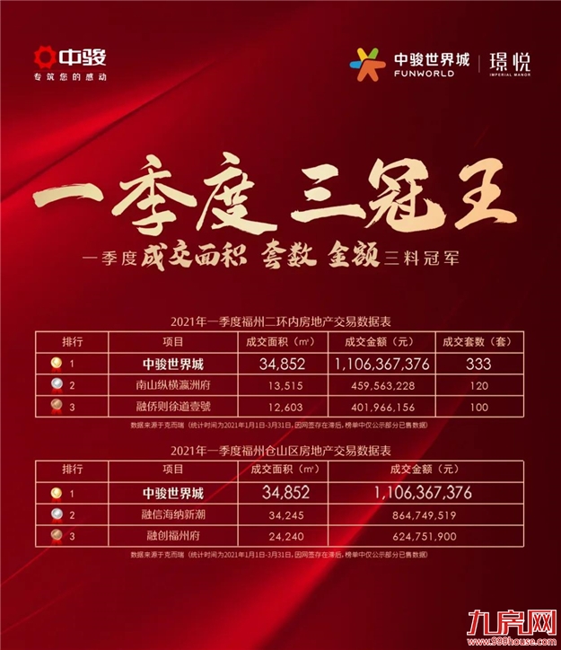 一季度成绩单出炉！福州世界城问鼎二环内&仓山区双料销冠——九房网