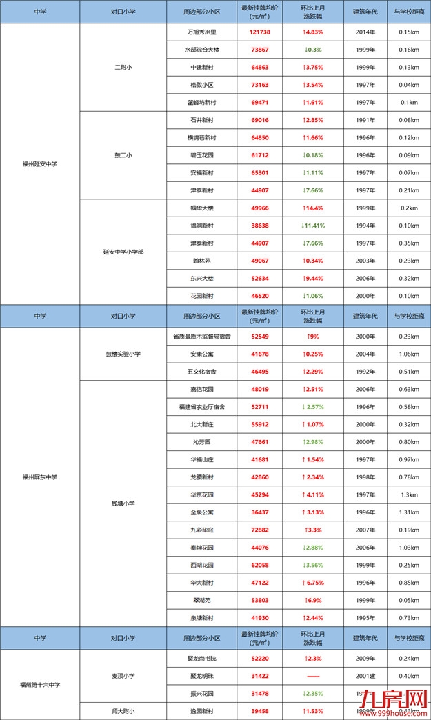 一个月涨2万/㎡！家长炸锅！呼吁加入划片！福州学区房刹不住了？——九房网