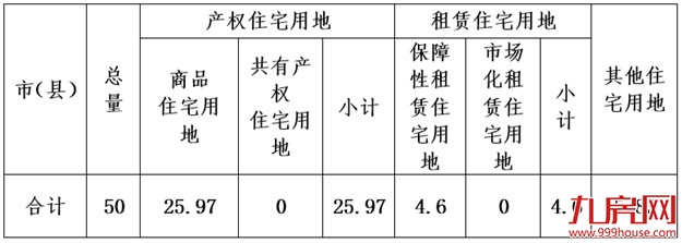 超9100亩！2021年大福州6区7县供地计划正式出炉！——九房网