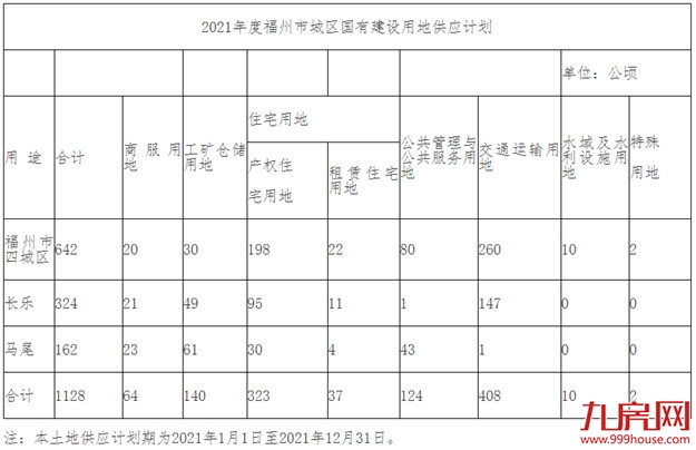 超9100亩！2021年大福州6区7县供地计划正式出炉！——九房网