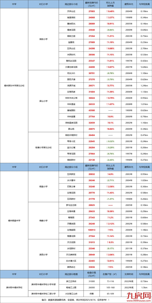 一个月涨2万/㎡！家长炸锅！呼吁加入划片！福州学区房刹不住了？——九房网