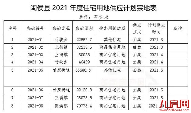 超9100亩！2021年大福州6区7县供地计划正式出炉！——九房网