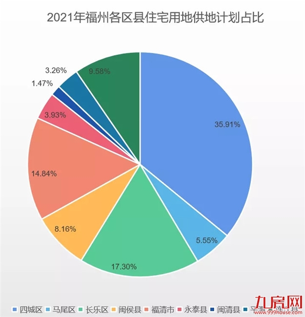 超9100亩！2021年大福州6区7县供地计划正式出炉！——九房网